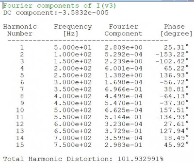 Harmonická analýza proudu do 15. harmonické. Sudé složky jsou v simulaci zanedbány (jsou malé).