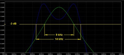 Jeden (zeleně) rezonanční obvod zatížený detektorem, šířka pásma by měla vyhovět.
<br />Dvouobvodová, lehce nadkriticky vázaná, propust s výstupem na detektor (modře)