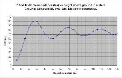 Dipole-impedance-vs-height-in-meters.jpg