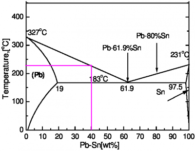 The-Pb-Sn-phase-diagram.png