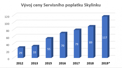 Vývoj servisního poplatku Skylinku v korunách měsíčně od jeho zavedení v roce 2012 (*průměrný měsíční servisní poplatek u jednorázové platby na 12 měsíců dopředu)