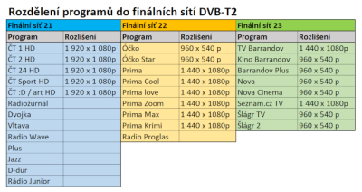Rozdělení programů do finálních sítí DVB-T2