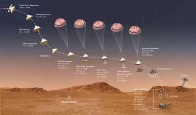 Fázy pristávacej procedúry misie Mars 2020.
<br />Zdroj: NASA